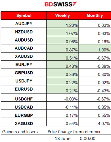 Weaker than expected U.S. inflation, Fed keeps rates steady, U.S. Dollar weakened, U.S. indices jumped but Dow Jones closed lower. Bitcoin stays low