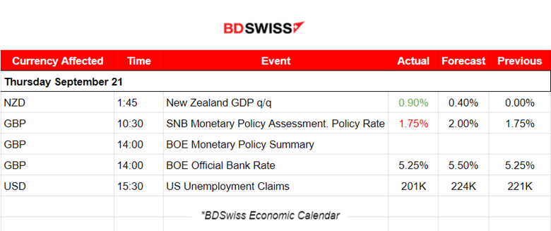 SNB and BOE Keep Interest Rates Unchanged, U.S. Unemployment Claims Too Low, U.S. Benchmark Indices Free Fall, Crude Climbs Back to 90 USD/b