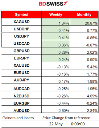 Canada’s inflation lower, Stable dollar, Gold tests support, Silver as top gainer this month, Bitcoin retraces to the downside at 70K USD