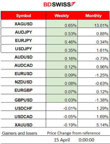 UoM: Decrease in Consumer Sentiment and Increase of Inflation Expectations, Commodities Drop Sharply before Weekend, USD Strengthened Further