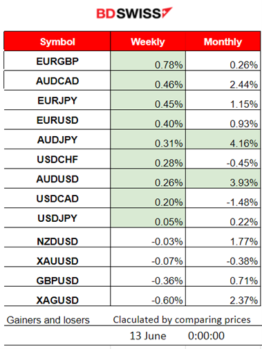 U.S. Stocks Climb ahead of FOMC, U.S. Budget Deficit hits 1.2 Trillion USD, Oil Lower