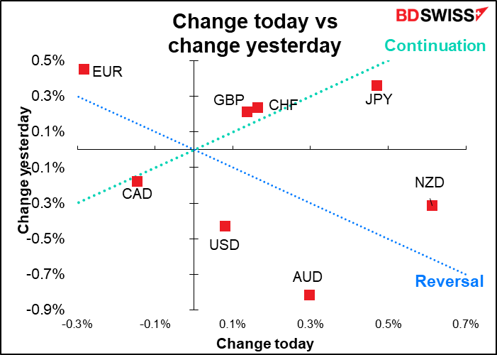 Change today vs change yesterday