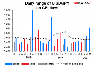 Daily range of USD/JPY on CPI days