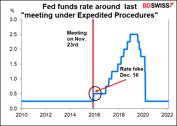 Fed funds rate around last "meeting under Expedited Procedures"