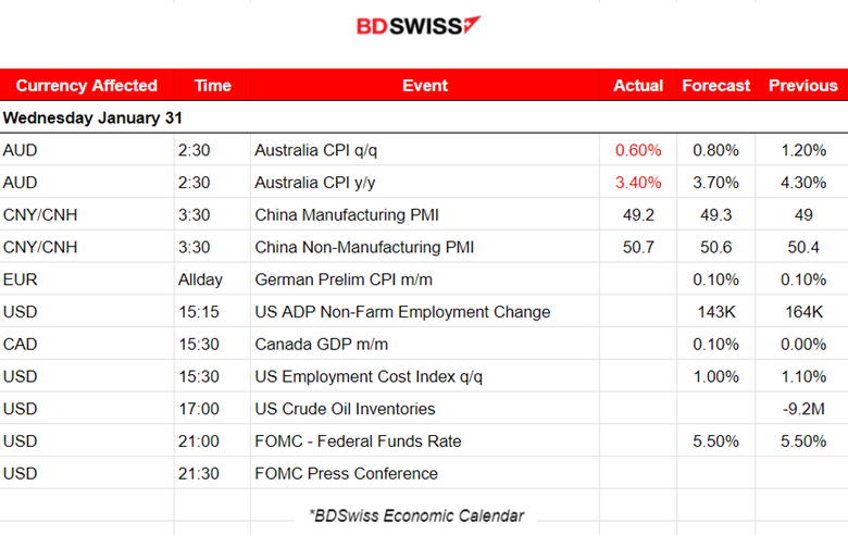 Australia: Retail sales surprise decline, U.S.: Further boost in Consumer Confidence, JOLTS: December’s job openings slightly higher, NAS100 and S&P500 drop amid earnings, Bitcoin retraces from the upside