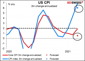 US CPI