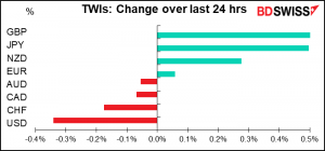 TWIs: Change over last 24 hrs