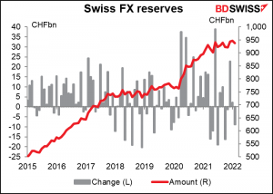 Swiss FX reserves 