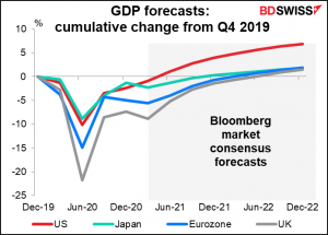 GDP forecasts: cumulative change from Q4 2019