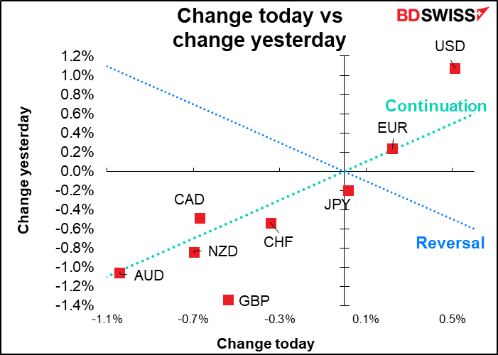 Change today vs change yesterday