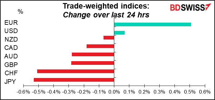 Trade-weighted indices: Change over last 24 hrs