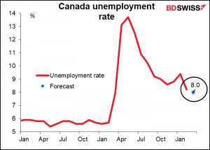 Canadian unemployment data