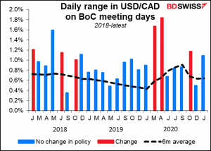 Daily range in USD/CAD on BoC meeting days