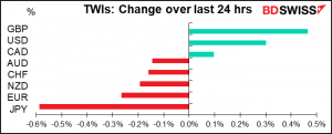 TWIs: Change over last 24 hrs