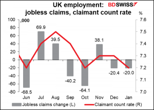 UK employment:  jobless claims and claimant count rate