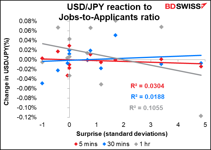 USD/JPY reaction to Jobs-to-Applicants ratio