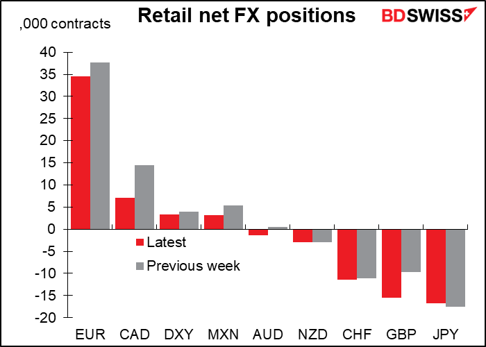 Retail net FX positions