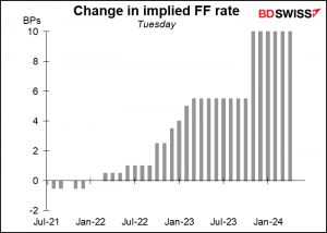 Change in implied FF rate 