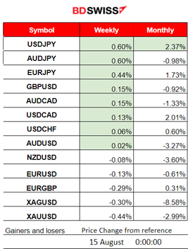 U.S. Stocks End the Downtrend? USD Strengthens Further and Gold Moves Lower, Oil Settles near 81 USD/b