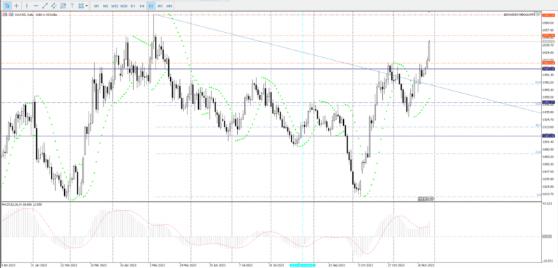 GOLD – Can the breach of $2020 be held? – Weaker USD, Yields and Inflation