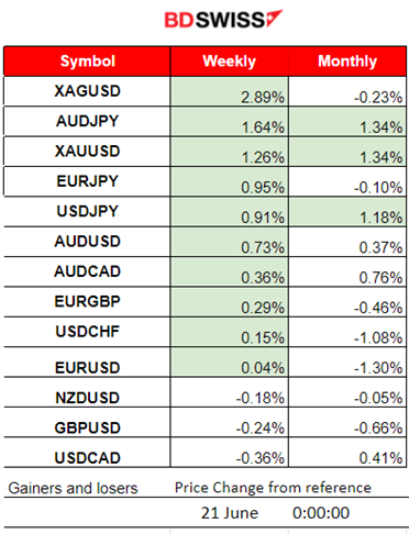 Second cut from the SNB, BOE no change in rates, U.S. unemployment claims lower, U.S. dollar strengthening, Gold and Crude oil moved higher