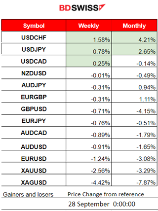 Australia’s Inflation Higher, U.S. Durable Good Orders Rise, Crude Continues the Uptrend, Gold Falls Further and USD Strengthens