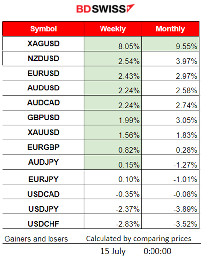 USD Weakening, Silver Gains, U.S. Consumer Confidence Boosts, Crude Reverses