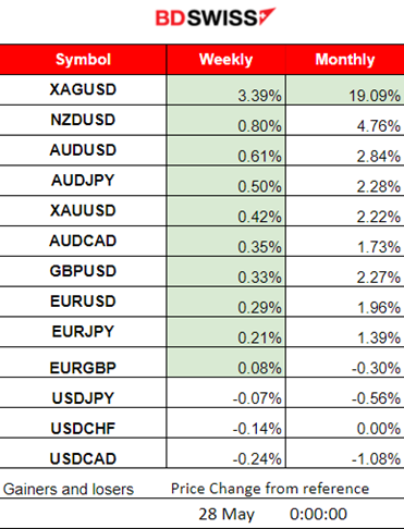 German business morale eases, Gold to the upside, Crude oil jumped, Indices in consolidation, U.S. dollar sees weakening, Bitcoin retreats