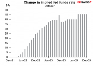 Change in implied fed funds rate