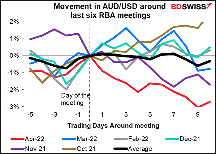 Movement in AUD/USD around last six RBA meetings