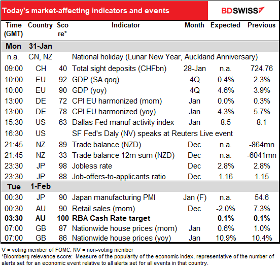 Today’s market