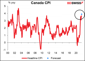 Canada CPI