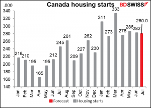 Canada housing starts