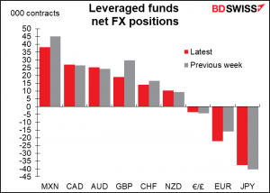 Leveraged funds net FX poitions