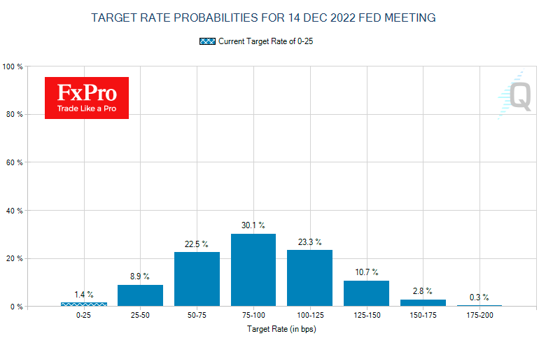 US Inflation will Determine Tone of Fed and Path of Markets Next Week