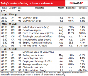 Today’s market