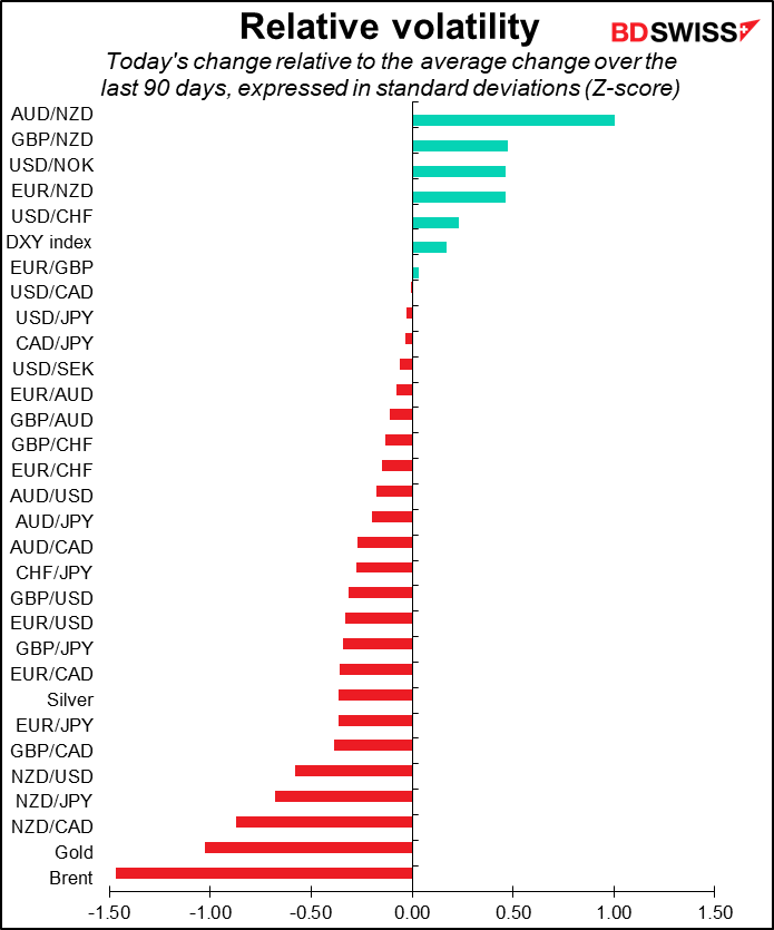 Relative volatility