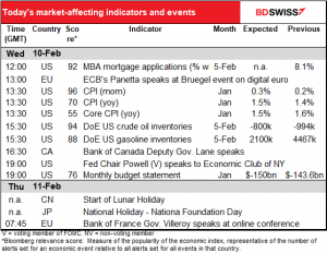 Today's market-affecting indicators and events