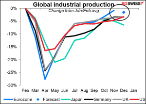 Global Industrial production