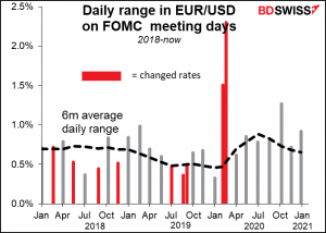 Daily range in EUR/USD on FOMC meeting days