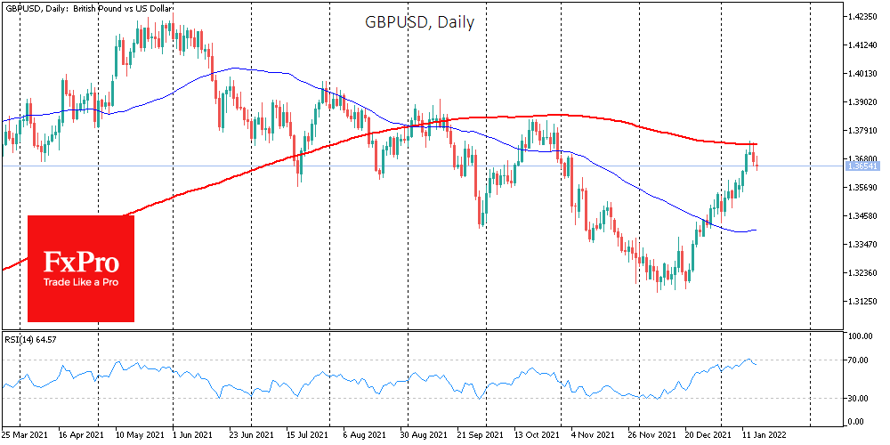 Pound Retreats Locally but Has Strong Prospects