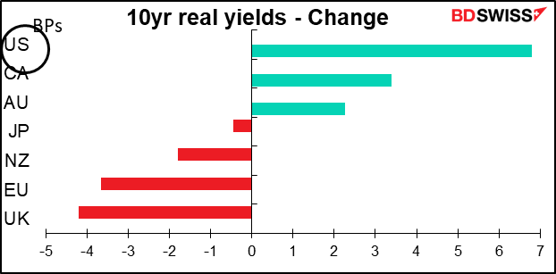 10yr real yields - Change