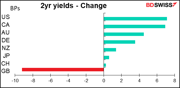 2yr yields - Change