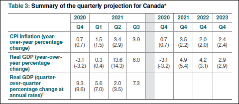 Summary of the quarterly projection for Canada
