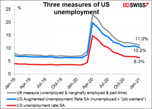 Three measures of US unemployment