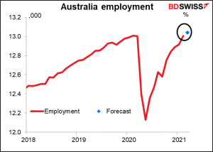 Australia employment