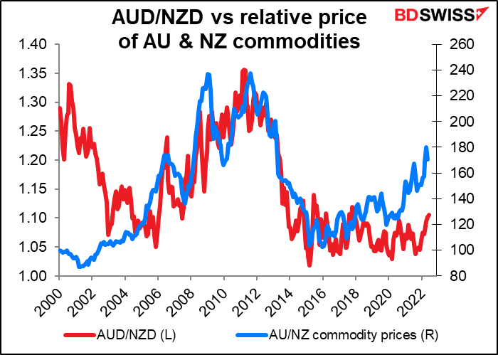 AUD/NZD vs relative price of AU & NZ commodities