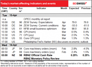 Today’s market-affecting indicators and events