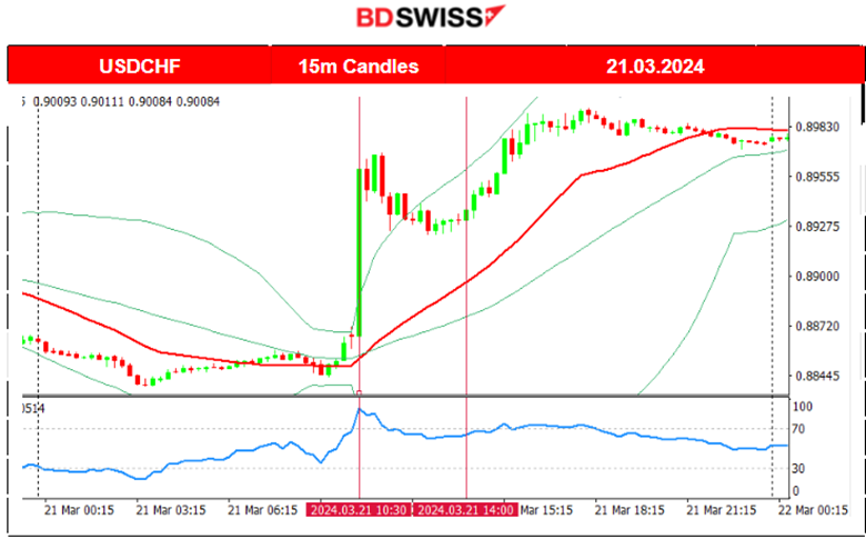 Australia’s labour market growth, SNB rate cut, BOE unchanged rates, U.S. indices remain high as the dollar gains surprising strength