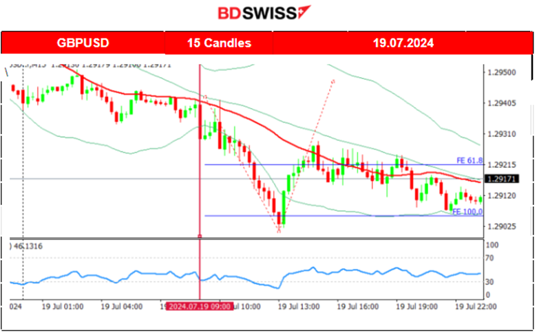 U.S. President Joe Biden Dropped his re-Election Bid, PBoC Cut its Key Short-Term Policy Rate, U.K. and Canada’s Retail Sales Notably Fell, Commodities and U.S. Indices Dropped Heavily, BTC Moved Upwards
